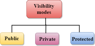 C++ Inheritance