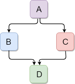 C++ Inheritance