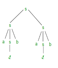 Ambiguity in Context free Grammar and Context free Languages2