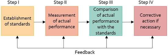 steps of control