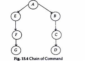 Chain of Command