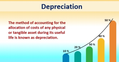 Depreciation (Definition, Examples) | Top 4 Types of Depreciation