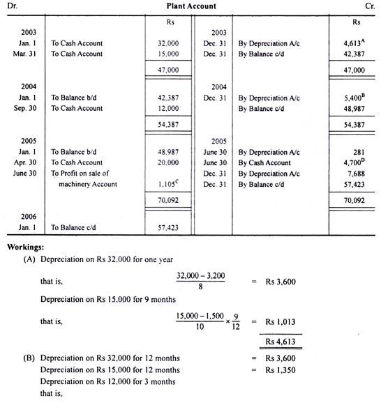 Depreciation by Fixed Installment Method with illustration 2