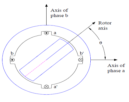 Switched Reluctance Motor or variable Reluctance Motor-Singly Salient Construction