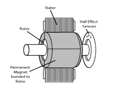 Electrical Brushless DC Motor Introduction, Working and Applications