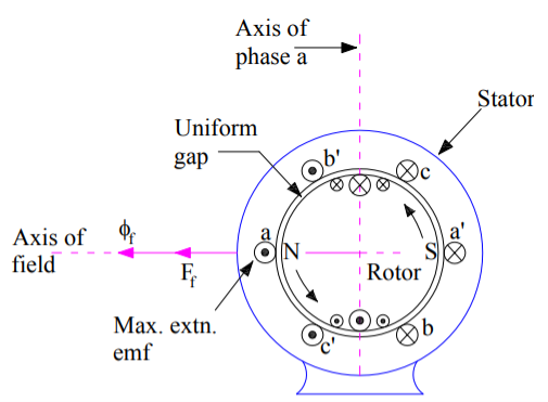 Armature Reaction in Alternator or Synchronous Machine | Electrical Concepts