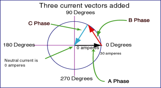 Why is three-phase offset by 120 degrees? - Electrical Engineering Stack  Exchange