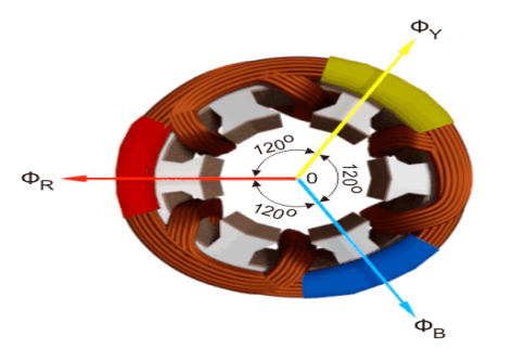 Rotating Magnetic Field | Electrical4U