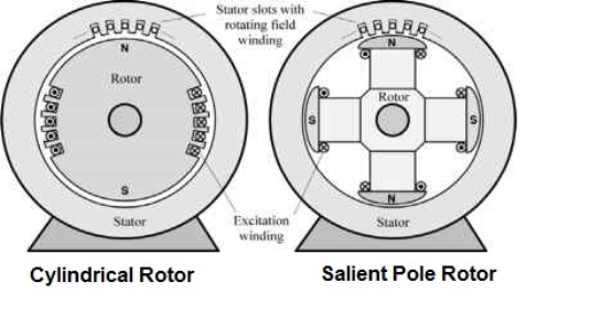 Difference between Cylindrical and Salient Pole Rotor Synchronous Generator  | Electrical Concepts