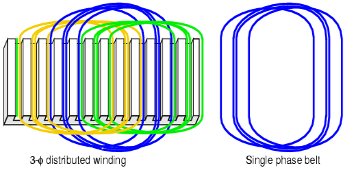 What is distributed winding and concentrated winding? - Quora