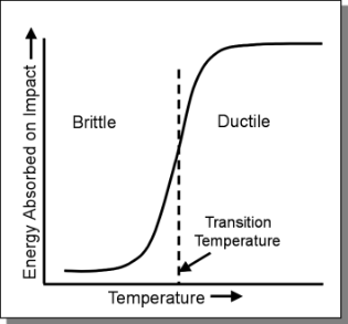 Description: 2:Ductile to Brittle Transition | School of Materials Science and  Engineering