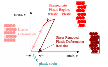 Description: Plastic Deformation | MATSE 81: Materials In Today's World