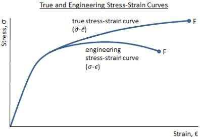 Description: True Stress-Strain Diagram