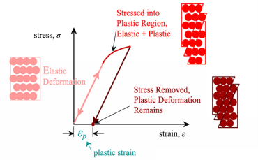 Description: Plastic Deformation | MATSE 81: Materials In Today's World