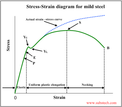 Description: stress-strain diagram.png