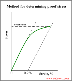 Description: proof_stress.png
