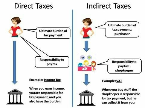 Difference between direct and indirect taxes | Economics lessons, Teaching  economics, Economics