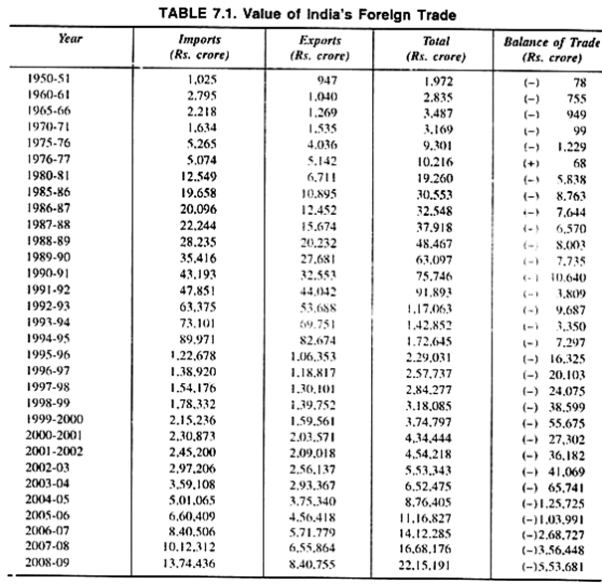 Value of India's Foreign Trade