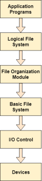 os File System Structure