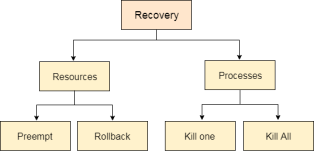 OS Deadlock Detection and Recovery 1