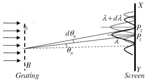 Description: https://sites.google.com/site/puenggphysics/_/rsrc/1500628127777/home/Unit-II/resolving-power/Picture2.jpg