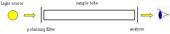 Description: schematic diagram of a polarimeter