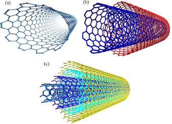 Structure of (a) SWCNT, (b) DWCNT, and (c) MWCNT. Note: SWCNT,... |  Download Scientific Diagram