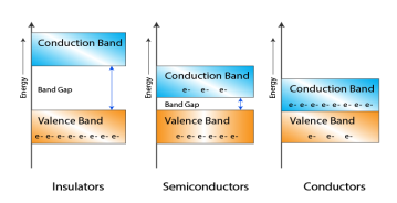 Description: https://cdn1.byjus.com/wp-content/uploads/2019/03/Energy-band-diagram-03.png