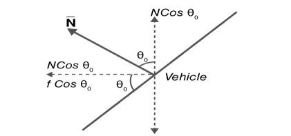 Vehicle making a turn on a banked road