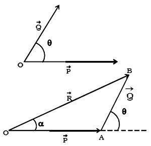 Triangle Law of Forces Explanation