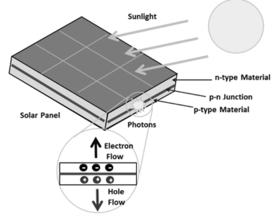 https://energyeducation.ca/wiki/images/thumb/1/11/Photovoltaiceffect.png/400px-Photovoltaiceffect.png