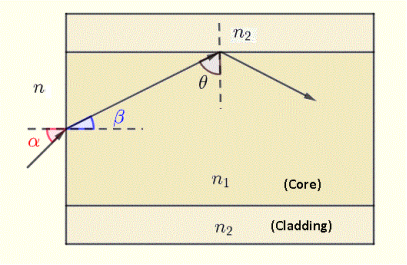 Numerical Aperture of an optical fiber