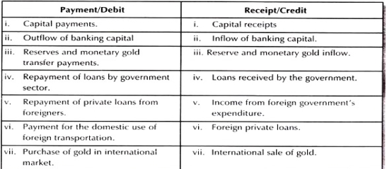 Items of Capital Account