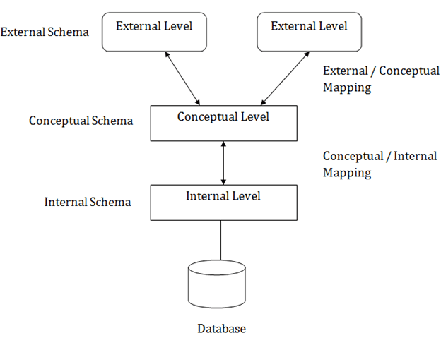 DBMS Three schema Architecture