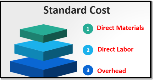 Standard Cost (Definition, Examples) | What is Included?