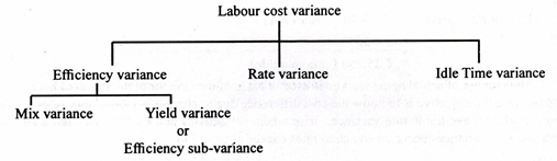 Labour Cost Variance