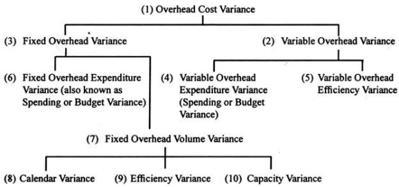 Overhead Cost Variances