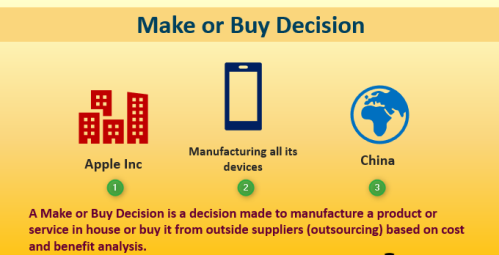 Make or Buy Decision (Meaning, Examples) | Top Factors