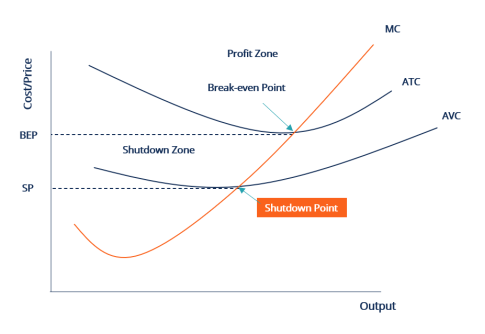 Shutdown Point Diagram
