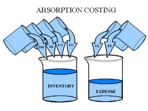 Absorption Costing - CIO Wiki