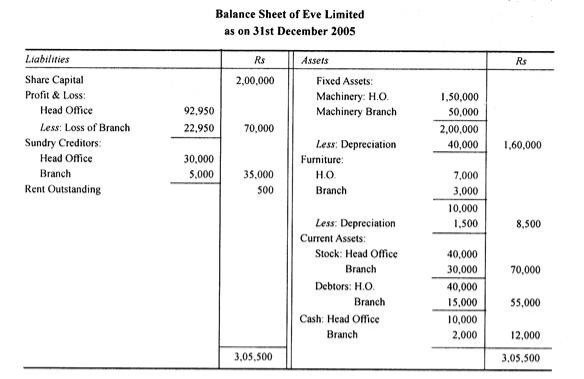 Balance Sheet of Eve Limited