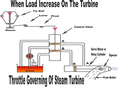 load increase in throttle governing of steam turbine