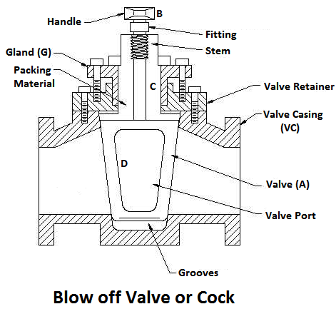 Blow off Valve or Cock - Boiler Mountings and Accessories