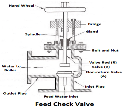 https://www.theengineerspost.com/wp-content/uploads/2019/09/feed-check-valve-1.png