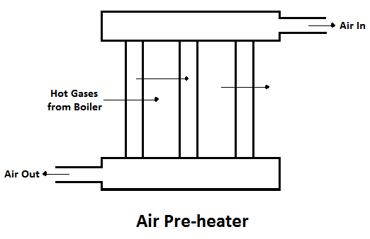 Air Pre-heater - Boiler Mountings and Accessories