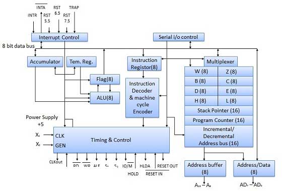 8080 Mircroprocessor block diagram