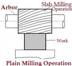 Plain_Milling_Operation
