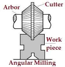 Angular_Milling