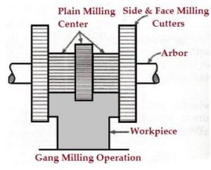 Gang_Milling_Operation