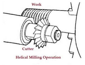 Milling ( Machine ) | Definition, Parts, Operations, Types, and Methods